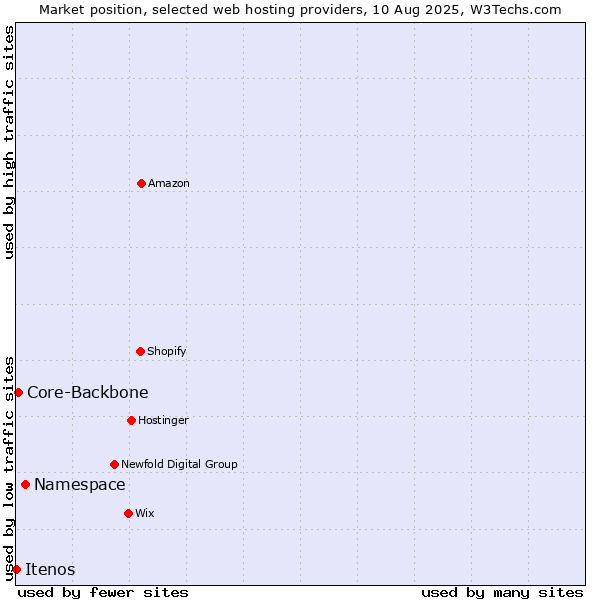 Market position of Namespace vs. Core-Backbone vs. Itenos