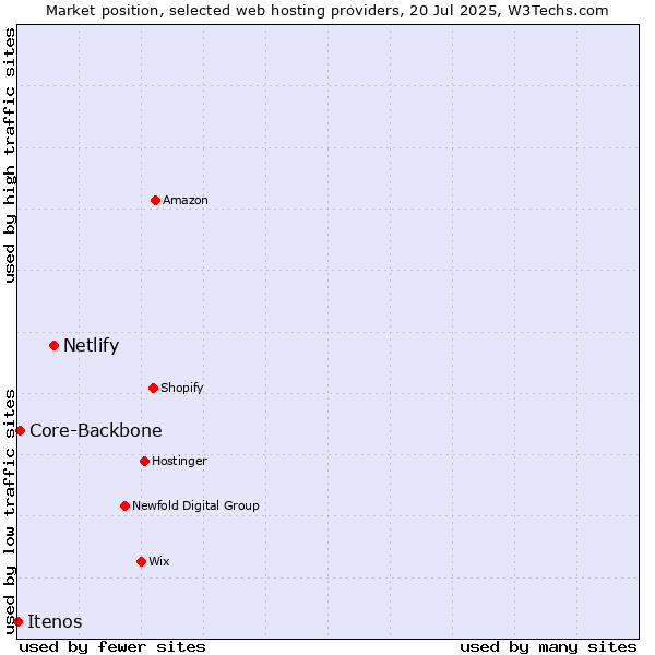 Market position of Netlify vs. Core-Backbone vs. Itenos