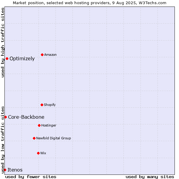 Market position of Optimizely vs. Core-Backbone vs. Itenos