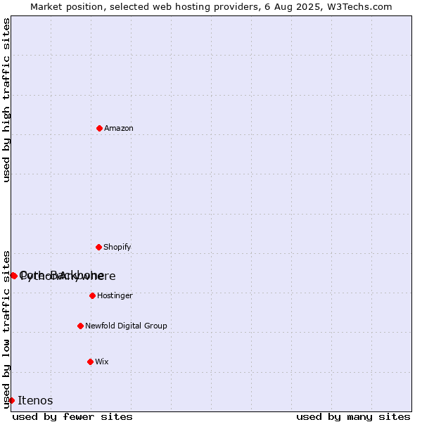 Market position of PythonAnywhere vs. Core-Backbone vs. Itenos