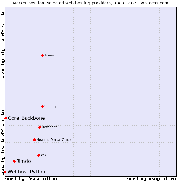 Market position of Jimdo vs. Core-Backbone vs. Webhost Python