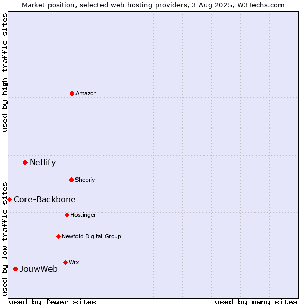 Market position of Netlify vs. JouwWeb vs. Core-Backbone