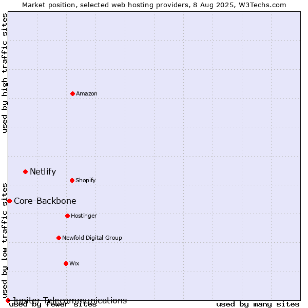 Market position of Netlify vs. Core-Backbone vs. Jupiter Telecommunications