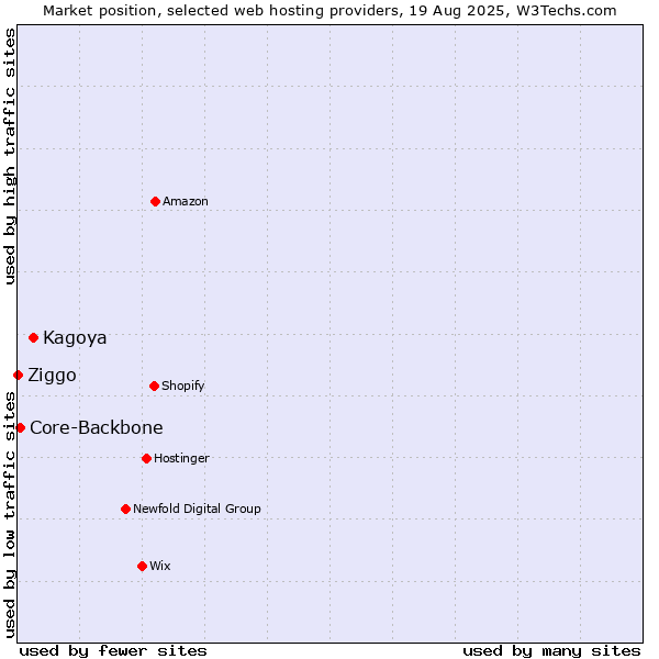 Market position of Kagoya vs. Core-Backbone vs. Ziggo