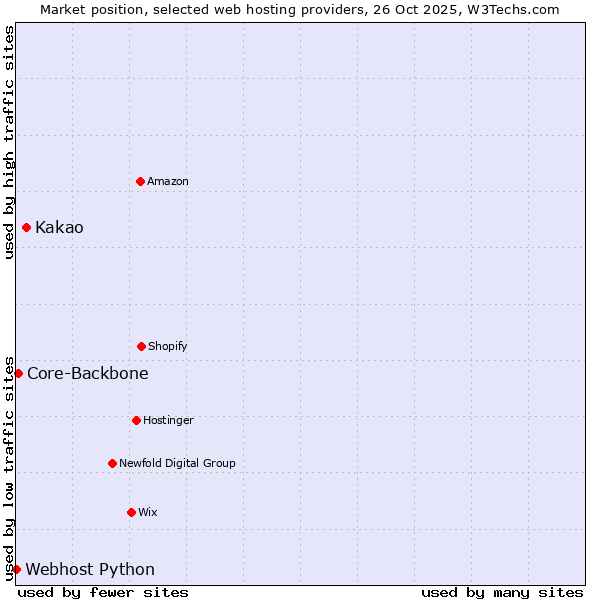 Market position of Kakao vs. Core-Backbone vs. Webhost Python