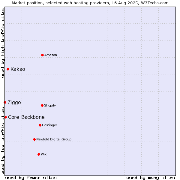 Market position of Kakao vs. Core-Backbone vs. Ziggo