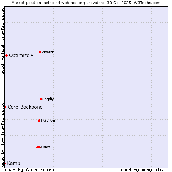 Market position of Optimizely vs. Core-Backbone vs. Kamp