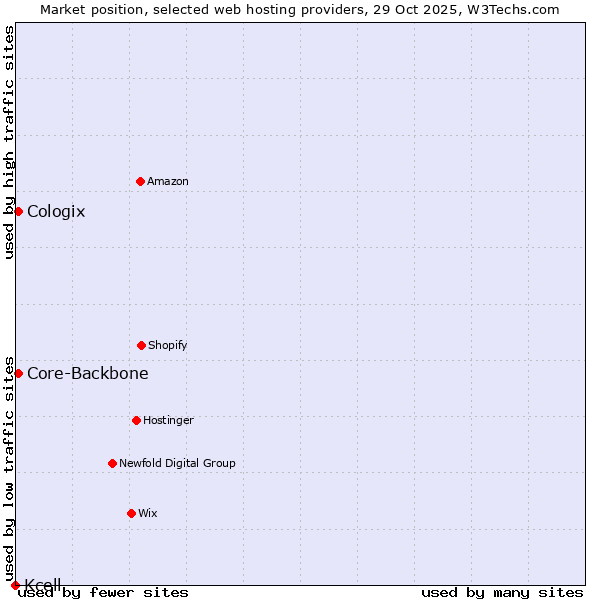 Market position of Core-Backbone vs. Cologix vs. Kcell