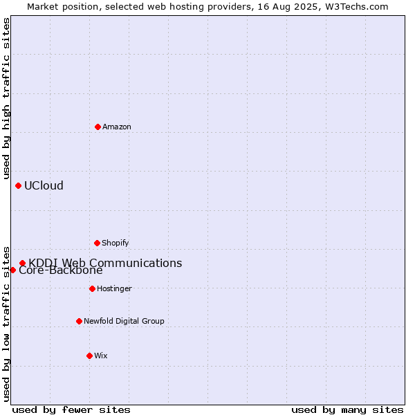 Market position of KDDI Web Communications vs. UCloud vs. Core-Backbone