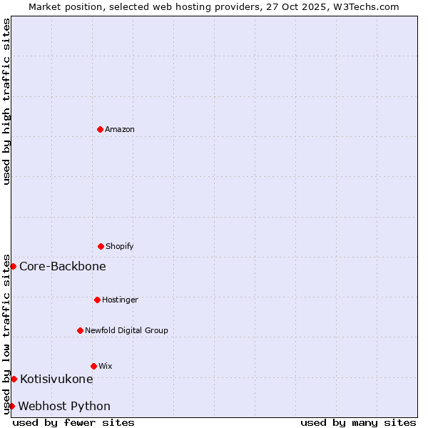 Market position of Kotisivukone vs. Core-Backbone vs. Webhost Python