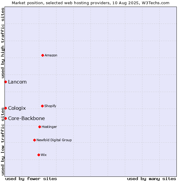 Market position of Lancom vs. Core-Backbone vs. Cologix