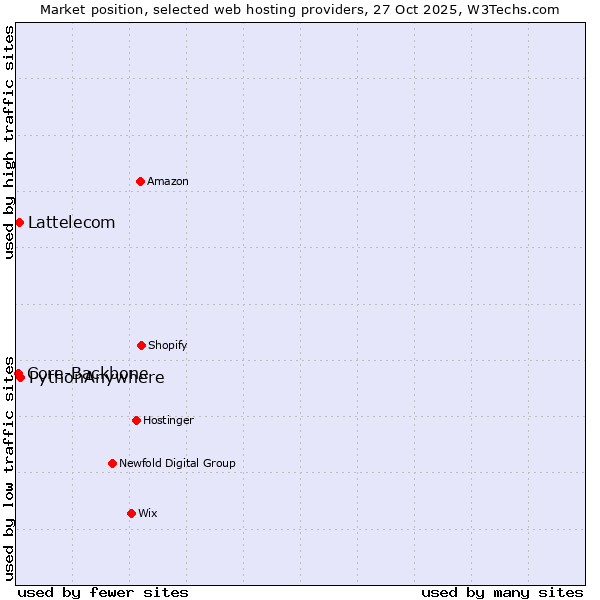 Market position of PythonAnywhere vs. Lattelecom vs. Core-Backbone