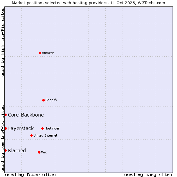Market position of Layerstack vs. Core-Backbone vs. Klarned