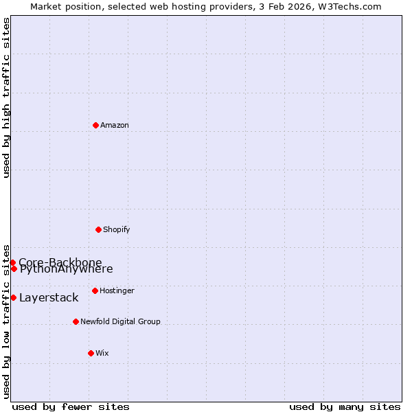 Market position of PythonAnywhere vs. Layerstack vs. Core-Backbone