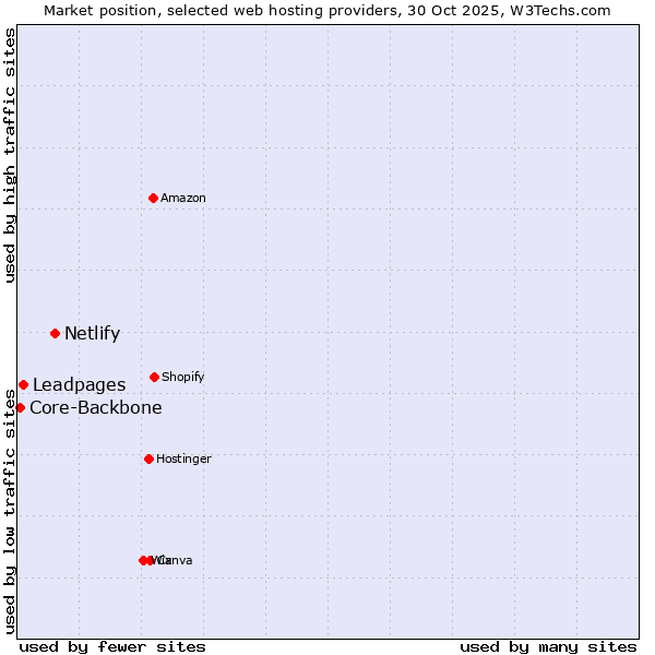 Market position of Netlify vs. Leadpages vs. Core-Backbone