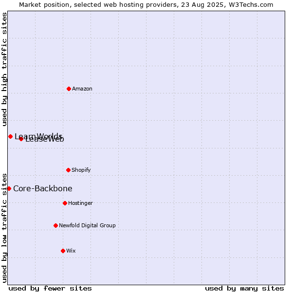 Market position of LeaseWeb vs. LearnWorlds vs. Core-Backbone