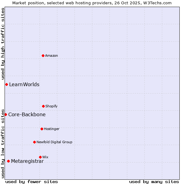 Market position of Metaregistrar vs. LearnWorlds vs. Core-Backbone