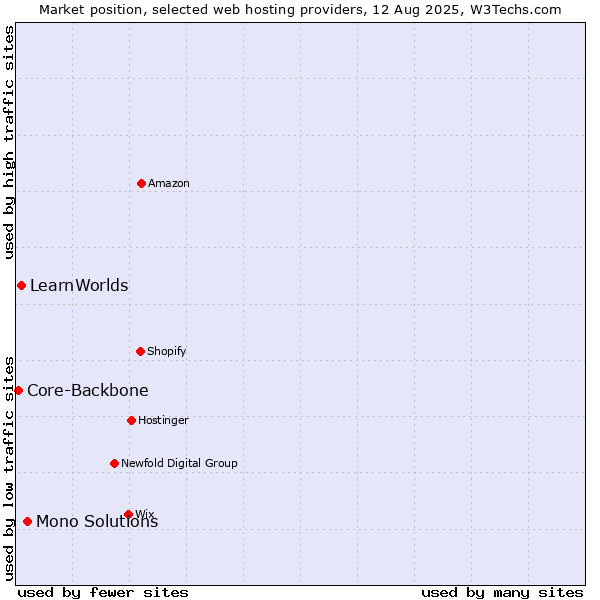 Market position of Mono Solutions vs. LearnWorlds vs. Core-Backbone
