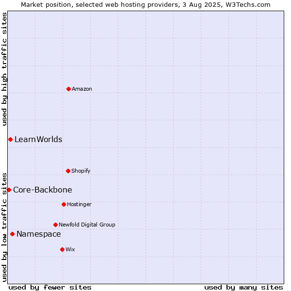 Market position of Namespace vs. LearnWorlds vs. Core-Backbone