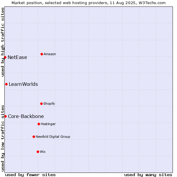 Market position of LearnWorlds vs. Core-Backbone vs. NetEase