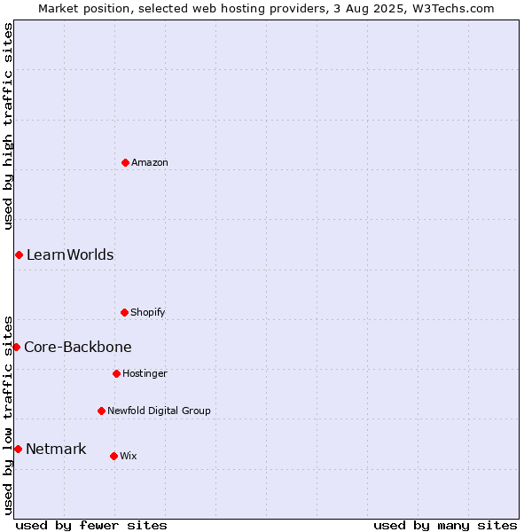 Market position of LearnWorlds vs. Netmark vs. Core-Backbone