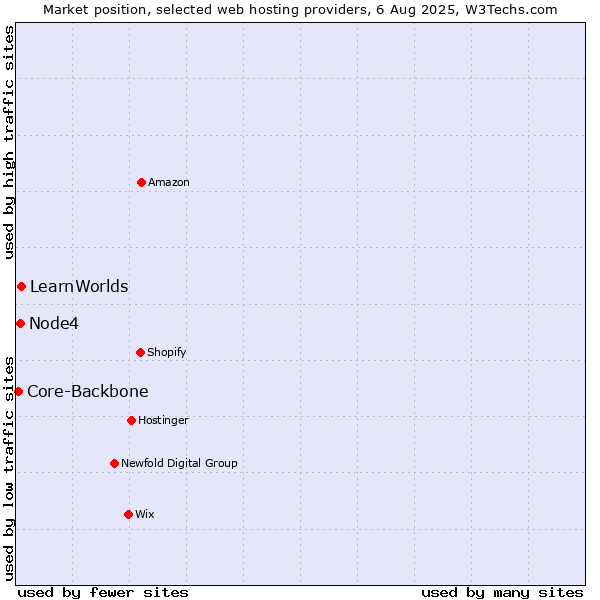 Market position of LearnWorlds vs. Node4 vs. Core-Backbone