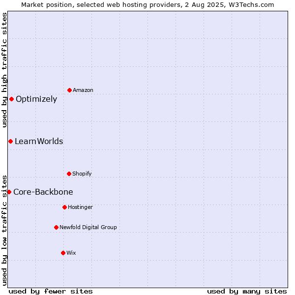 Market position of Optimizely vs. LearnWorlds vs. Core-Backbone