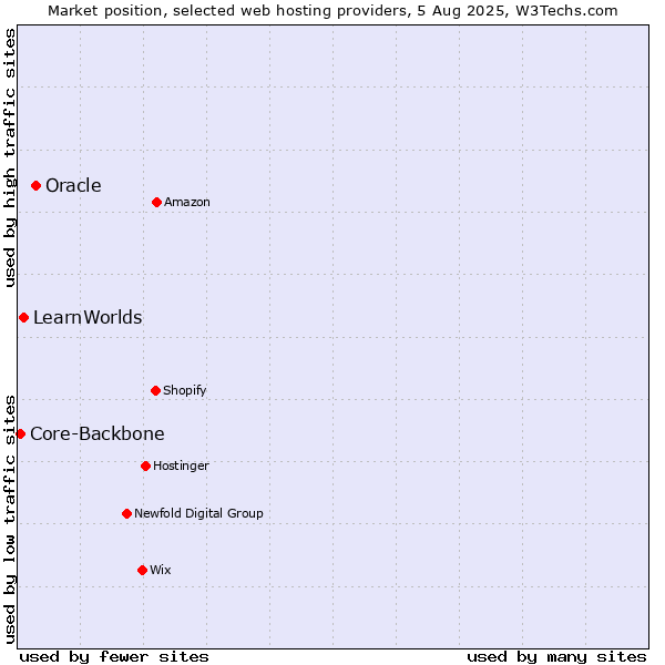 Market position of Oracle vs. LearnWorlds vs. Core-Backbone