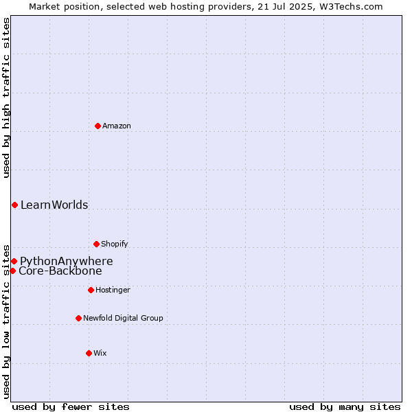Market position of LearnWorlds vs. PythonAnywhere vs. Core-Backbone