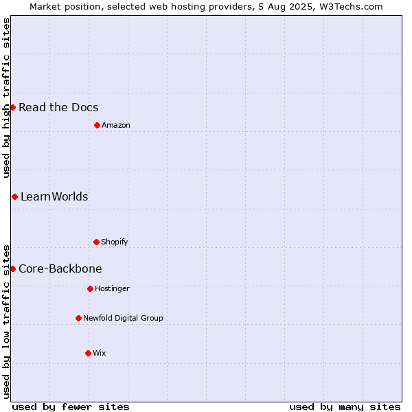 Market position of LearnWorlds vs. Read the Docs vs. Core-Backbone