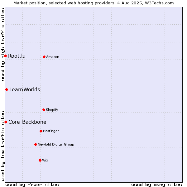 Market position of LearnWorlds vs. Core-Backbone vs. Root.lu