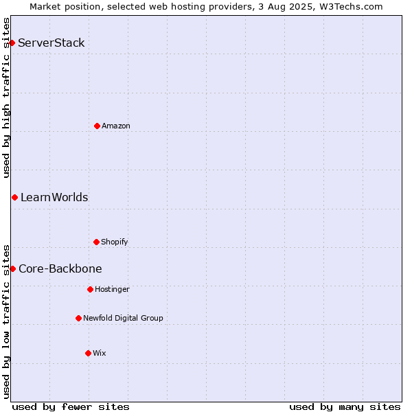 Market position of LearnWorlds vs. Core-Backbone vs. ServerStack