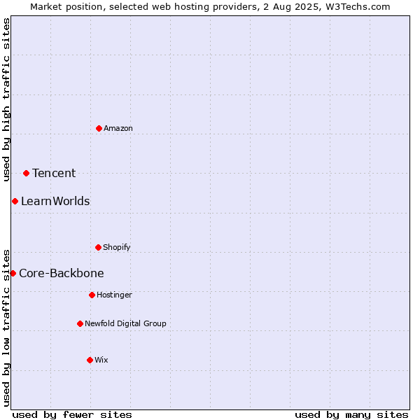 Market position of Tencent vs. LearnWorlds vs. Core-Backbone