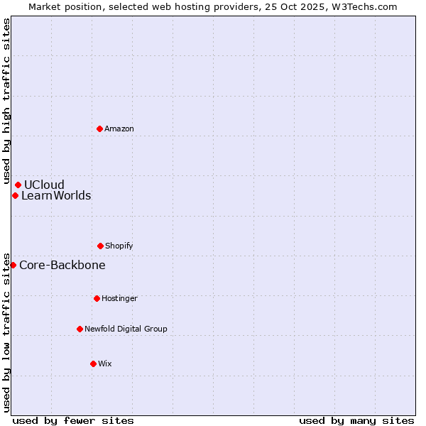 Market position of UCloud vs. LearnWorlds vs. Core-Backbone