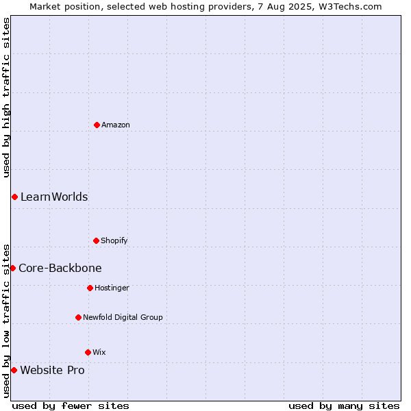Market position of LearnWorlds vs. Website Pro vs. Core-Backbone