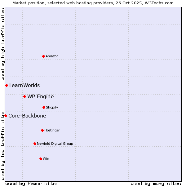 Market position of WP Engine vs. LearnWorlds vs. Core-Backbone