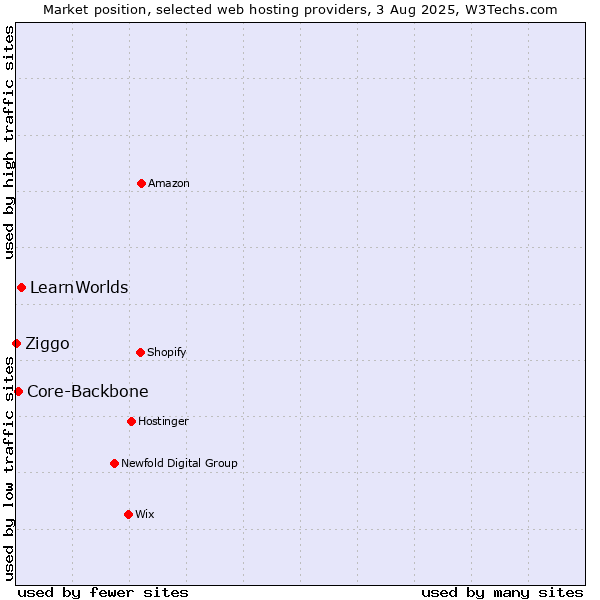 Market position of LearnWorlds vs. Core-Backbone vs. Ziggo