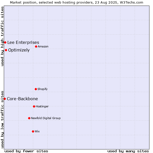 Market position of Optimizely vs. Lee Enterprises vs. Core-Backbone