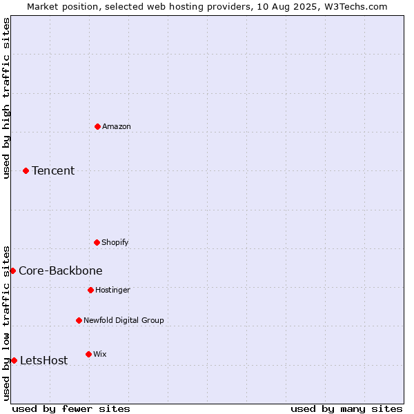 Market position of Tencent vs. LetsHost vs. Core-Backbone