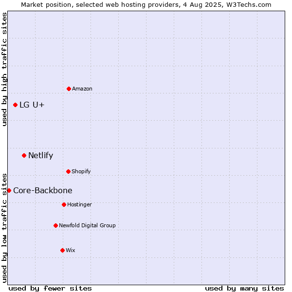 Market position of Netlify vs. LG U+ vs. Core-Backbone