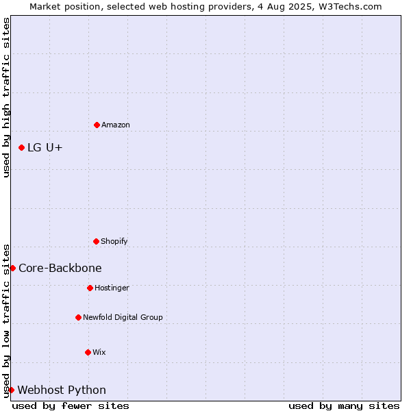 Market position of LG U+ vs. Core-Backbone vs. Webhost Python