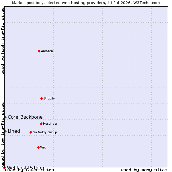 Market position of Core-Backbone vs. Lined vs. Webhost Python