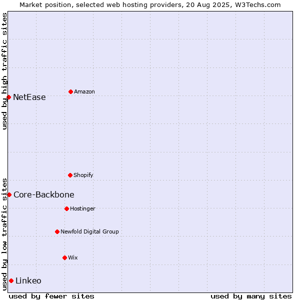 Market position of Linkeo vs. Core-Backbone vs. NetEase