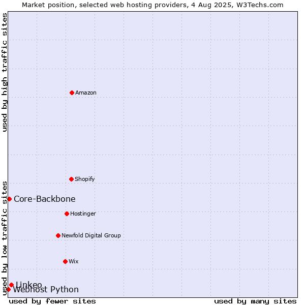 Market position of Linkeo vs. Core-Backbone vs. Webhost Python