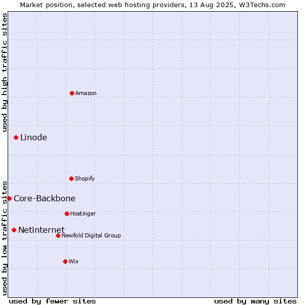 Market position of Linode vs. Netinternet vs. Core-Backbone