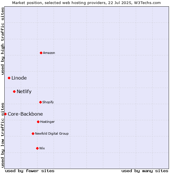 Market position of Netlify vs. Linode vs. Core-Backbone