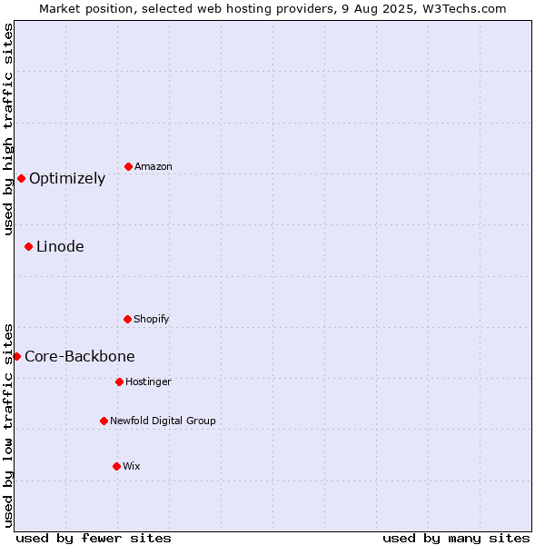 Market position of Linode vs. Optimizely vs. Core-Backbone
