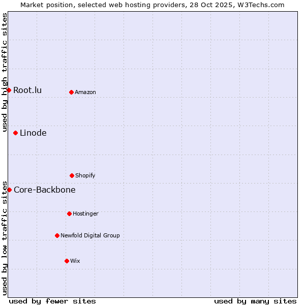 Market position of Linode vs. Core-Backbone vs. Root.lu