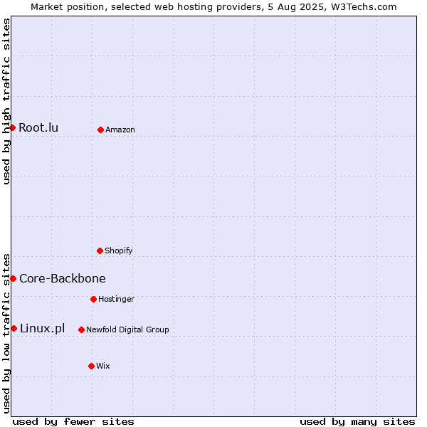 Market position of Linux.pl vs. Core-Backbone vs. Root.lu