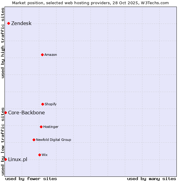Market position of Zendesk vs. Linux.pl vs. Core-Backbone